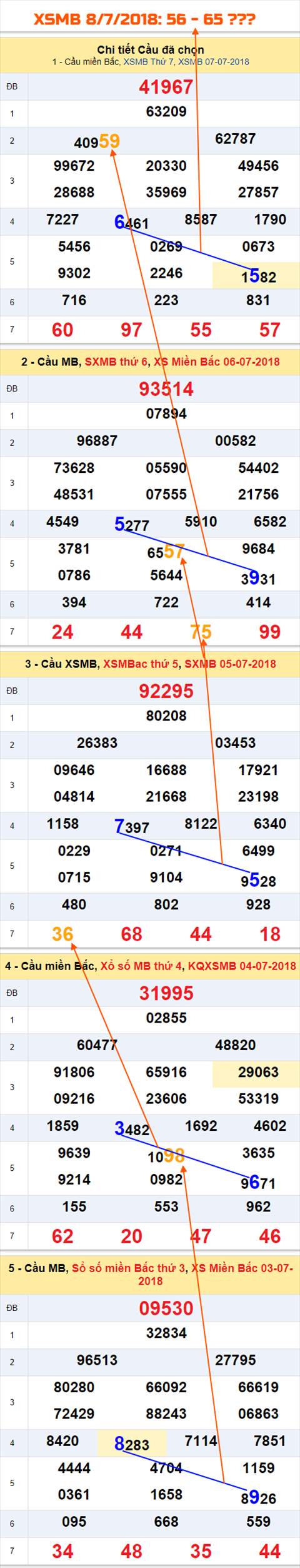 An so ket qua Mien Bac ngay 8-7-2018